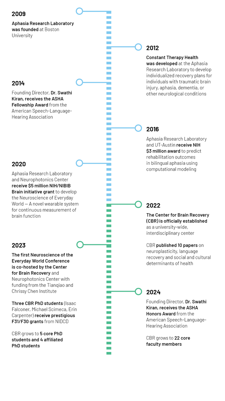 Timeline of the 大脑康复中心's major achievements