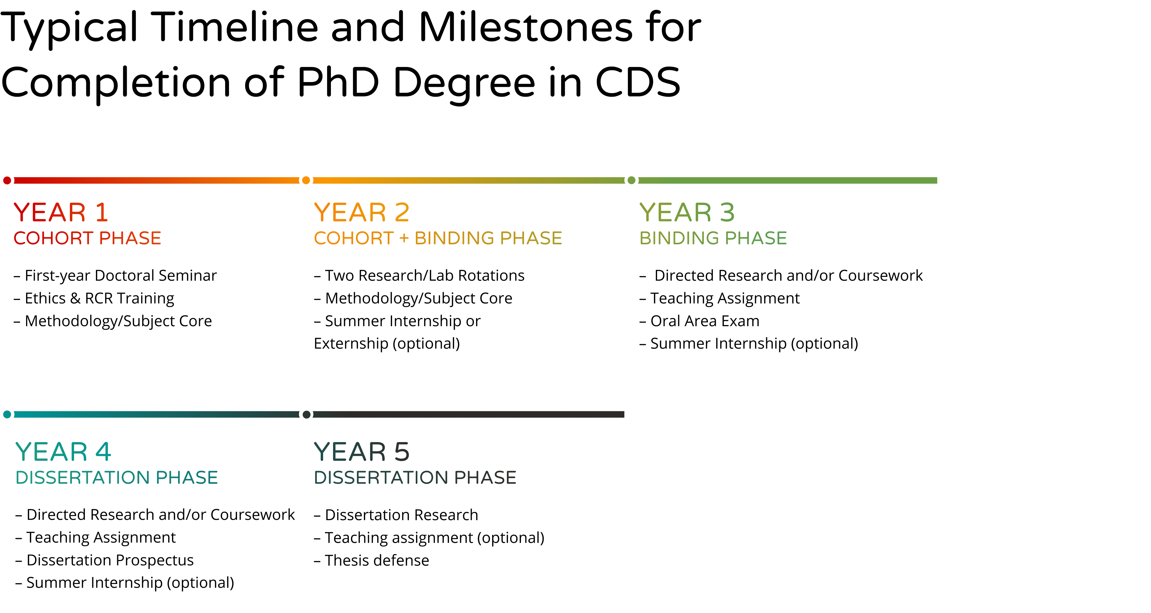 Graphic of typical timeline milestones for completion of PhD Degree in CDS