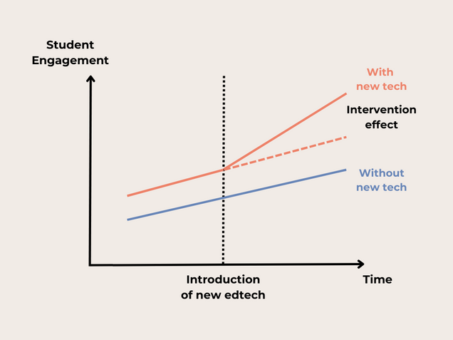 A Difference-in-Difference Model for Impact Assessment of the Introduction of A New Technology in Classroom