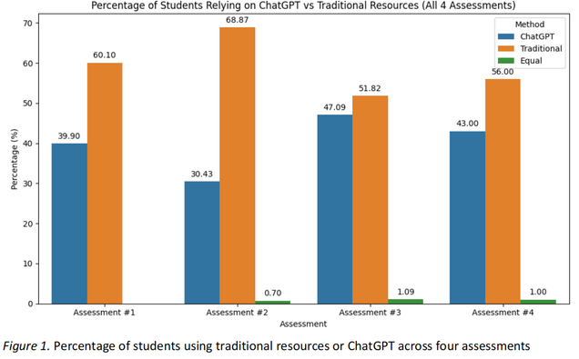 Percentage of students using traditional resources or ChatGPT across four assessments. In assessment #1: 39.9% of students used ChatGPT. In assessment #2, 30.43% of students used ChatGPT. In assessment #3, 47.09% of students used ChatGPT. In assessment #4, 43% of students used ChatGPT.