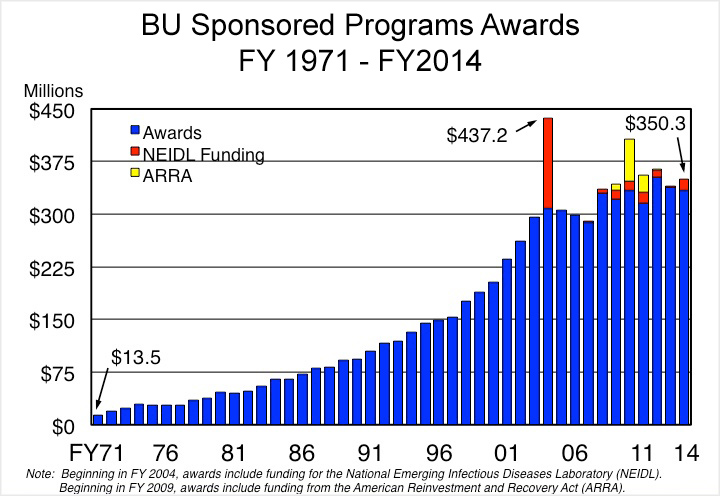 bar chart showing Boston University Sponsored Programs Awards between fiscal years 1971-2014