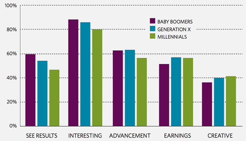 Source: Selection from “15 Economic Facts About Millennials” the Council of Economic Advisers, October 2014; Monitoring the Future, 1976–2011; CEA Calculations.