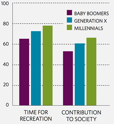 Source: Selection from “15 Economic Facts About Millennials” the Council of Economic Advisers, October 2014; Monitoring the Future, 1976–2011; CEA Calculations.