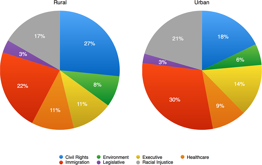 Pie charts showing the most commonly protested issues at American protests in rural and urban counties. Source data from the Count Love website