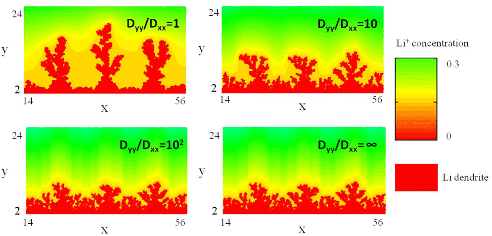 The brightly colored graphic above shows simulation of dendrite growth on the anode surface of a lithium battery under different electrolyte properties