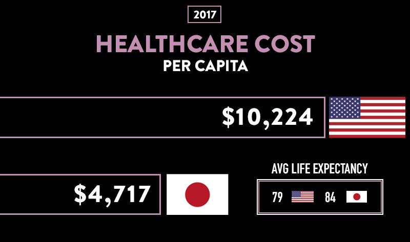 The United States spent more than twice as much per capita on health care in 2017 than Japan did, yet a child born today in the United States has a life expectancy of 79, but for a child born today in Japan, it’s 84. “Study after study shows that our country’s health output per dollar is worse than that of our peer countries,” Galea writes. Graphic by Gabriella Ketema