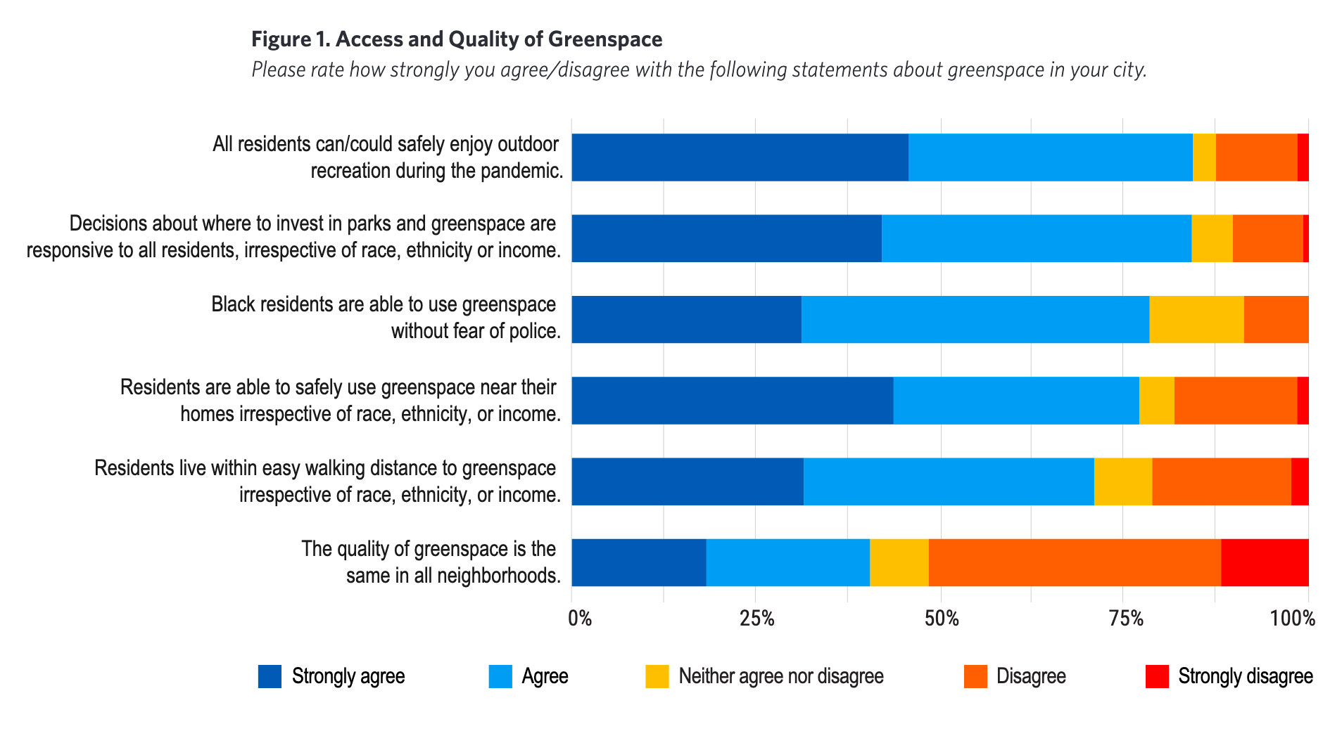 Bar chart from Boston University Initiative on Cities report entitled "Urban Parks and the Public Realm: Equity & Access in Post-COVID Cities". Text on the chart reads, "Figure 1. Access and Quality of Greenspace. Please rate how strongly you agree/disagree with the following statements about greenspace in your city. All residents can/could safely enjoy outdoor recreation during the pandemic (~45% strongly agree, ~30% agree, ~5% neither agree or disagree, ~10% disagree, ~3% strongly disagree); Decisions about where to invest in parks and greenspace are responsive to all residents, irrespective of race, ethnicity or income (~40% strongly agree, ~37% agree, ~7% neither agree or disagree, ~9% disagree, ~2% strongly disagree); Black residents are able to use greenspace without fear of police (~30% strongly agree, ~45% agree, ~12% neither agree or disagree, ~8% disagree); Residents are able to safely use greenspace near their homes irrespective of race, ethnicity, or income (~40% strongly agree, ~33% agree, ~5% neither agree or disagree, ~15% disagree, ~3% strongly disagree); Residents live within easy walking distance to greenspace irrespective of race, ethnicity, or income (~30% strongly agree, ~38% agree, ~6% neither agree or disagree, ~15% disagree, ~3% strongly disagree); The quality of greenspace is the same in all neighborhoods (~15% strongly agree, ~20% agree, ~6% neither agree or disagree, ~40% disagree, ~10% strongly disagree).
