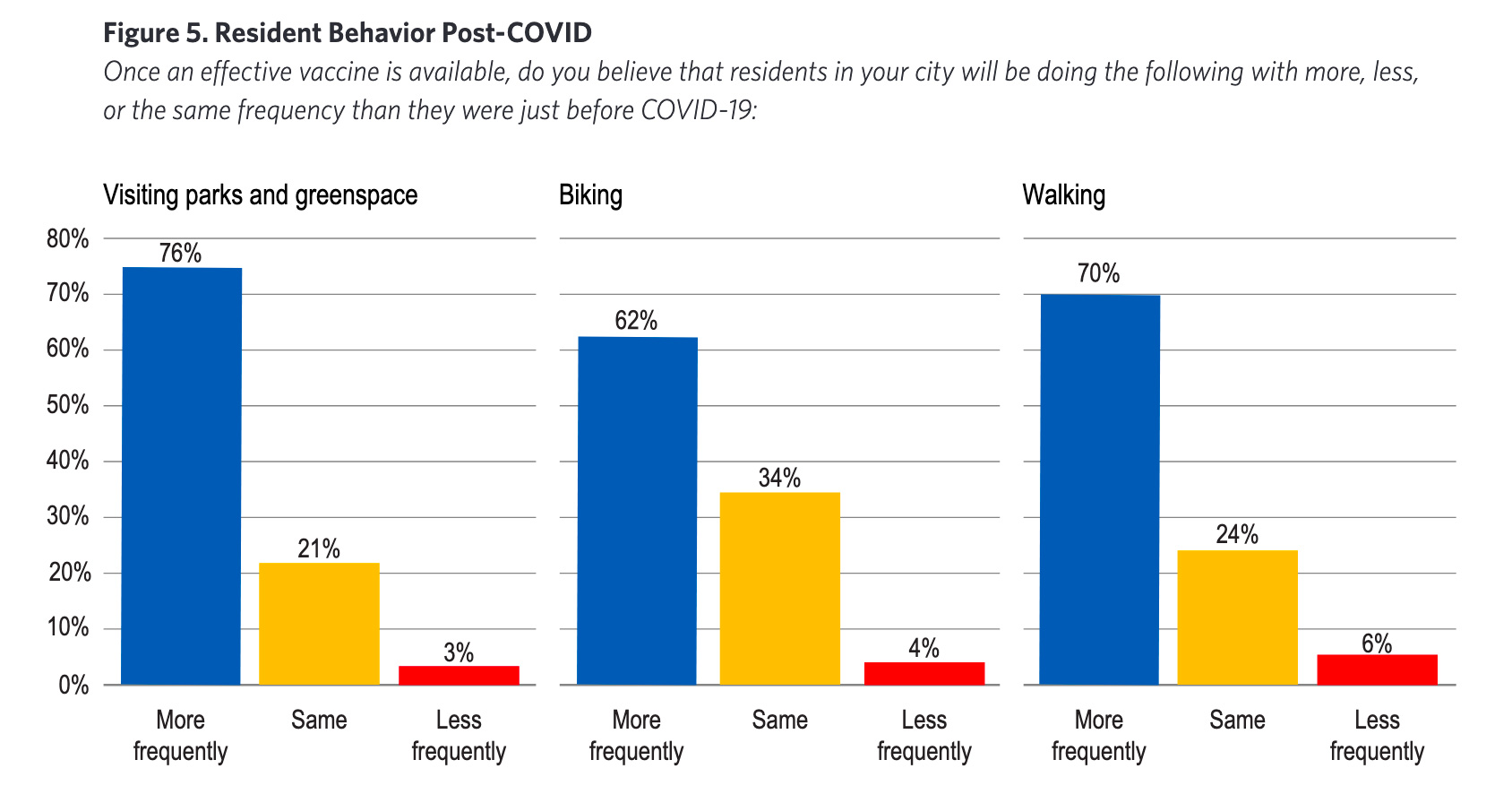 Bar chart from Boston University Initiative on Cities report entitled 'Urban Parks and the Public Realm: Equity & Access in Post-COVID Cities'. Text on the chart reads, 'Figure 5. Resident Behavior Post-COVID. Once an effective vaccine is available, do you believe that residents in your city will be doing the following with more, less, or the same frequency than they were just before COVID-19. RESULTS: Visiting parks and greenspace (76% more frequently, 21% same, 3% less frequently); Biking (62% more frequently, 34% same, 4% less frequently); Walking (70% more frequently, 24% same, 6% less frequently).'