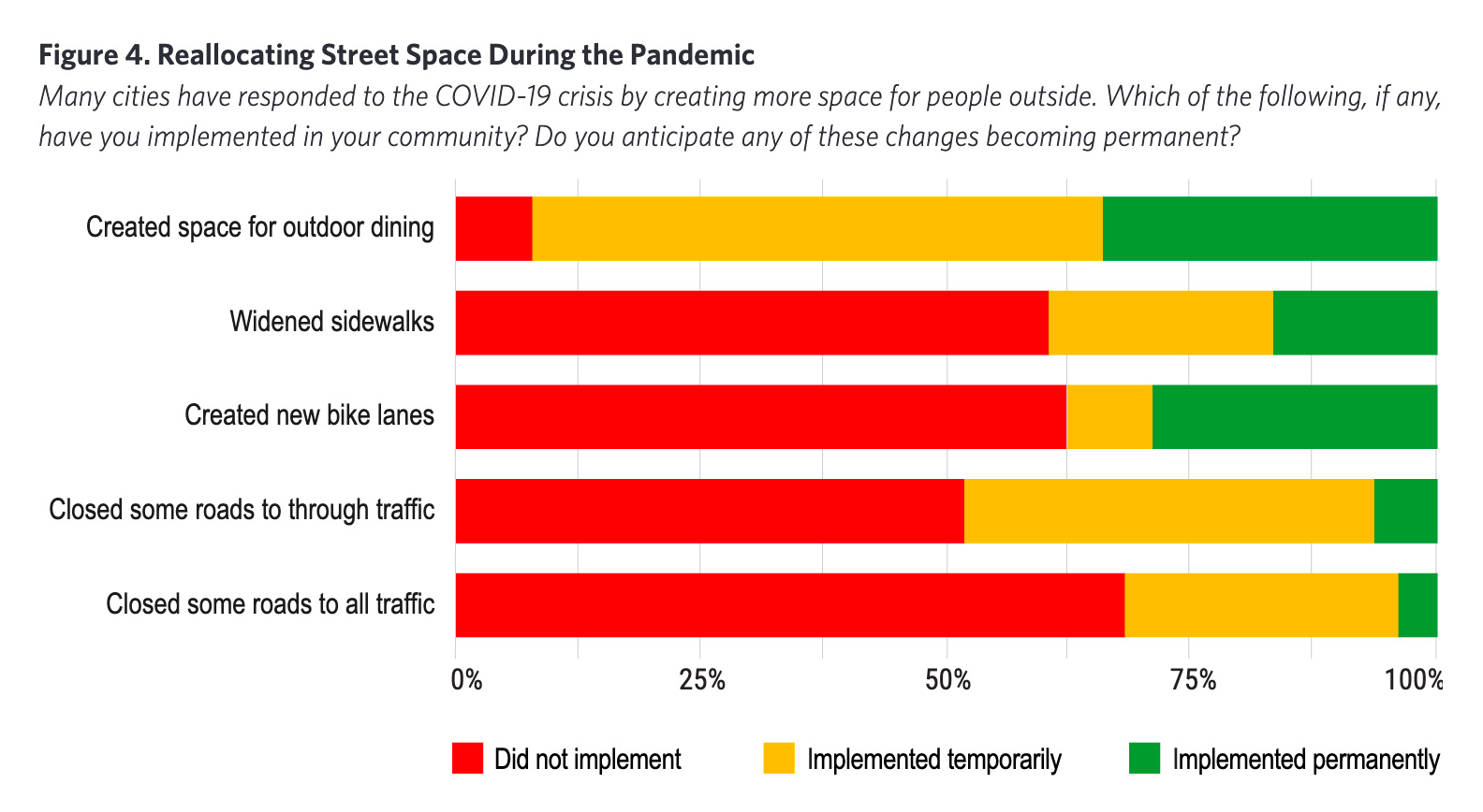 Bar chart from Boston University Initiative on Cities report entitled "Urban Parks and the Public Realm: Equity & Access in Post-COVID Cities". Text on the chart reads, "Figure 4. Reallocating Street Space During the Pandemic: Many cities have responded to the COVID-19 crisis by creating more space for people outside. Which of the following, if any, have you implemented in your community? Do you anticipate any of these changes becoming permanent? RESULTS: Created space for outdoor dining (~7% did not implement, ~60% implemented temporarily, ~35% implmented permanently); Widened sidewalks (~60% did not implement, ~20% implemented temporarily, ~15% implmented permanently); Created new bike lanes (~62% did not implement, ~8% implemented temporarily, ~30% implmented permanently); Closed some roads to through traffic (~52% did not implement, ~40% implemented temporarily, ~6% implmented permanently); Closed some roads to all traffic (~68% did not implement, ~25% implemented temporarily, ~5% implmented permanently)."