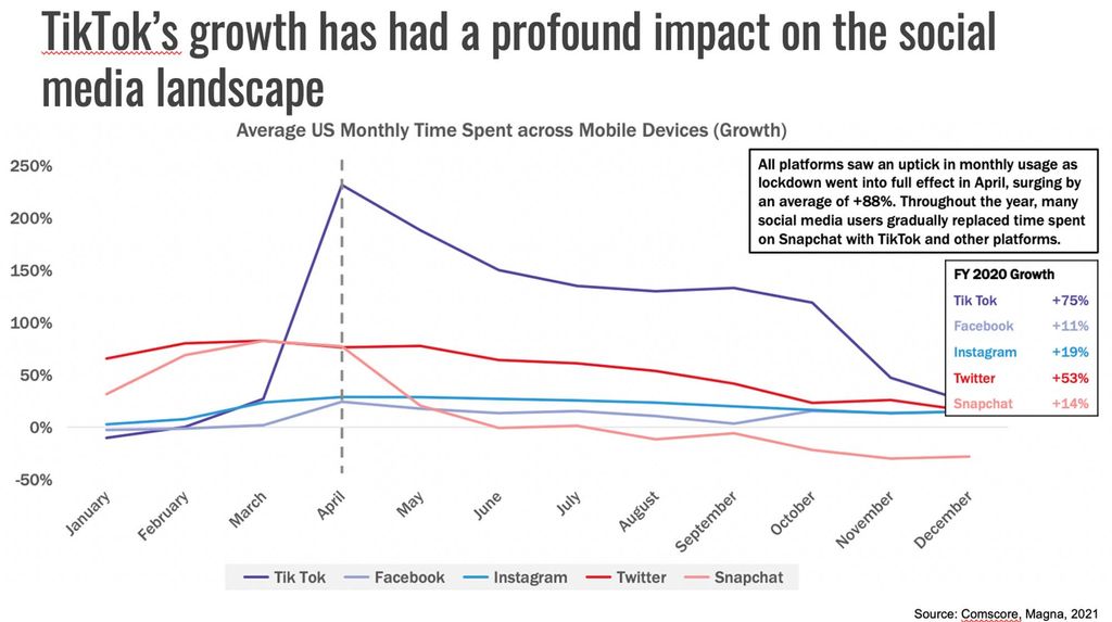 Chart labelled "TikTok's growth has had a profound impact on the social media landscape." The chart is called "Average US Monthly Time Spent Across Mobile Devices (Growth)" and shows a timeline graph of "FY 2020 Growth" for TikTok, Facebook, Instagram, Twitter, and Snapchat, with TikTok experiencing the most growth which peaked in April 2020. The accompanying explanation reads: "all platforms saw an uptick in monthly usage as lockdown went into full effect in April, surging by an average of +88%. Throughout the year, many social media users gradually replace time spent on Snapchat with TikTok and other platforms."