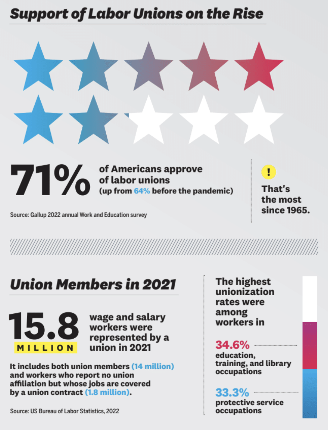An infographic presenting the following statistics: Hed: Support of Labor Unions on the Rise 71% of Americans approve of labor unions (up from 64% before the pandemic). That approval is at the highest point since 1965. Source: Gallup 2022 annual Work and Education survey https://news.gallup.com/poll/398303/approval-labor-unions-highest-point-1965.aspx Hed: Union Members in 2021 15.8 million wage and salary workers were represented by a union in 2021. That’s 137,000 less than in 2020. It includes both union members (14 million) and workers who report no union affiliation but whose jobs are covered by a union contract (1.8 million). The highest unionization rates were among workers in education, training, and library occupations (34.6 percent) and protective service occupations (33.3 percent). Source: US Bureau of Labor Statistics, 2022 https://www.bls.gov/news.release/pdf/union2.pdf