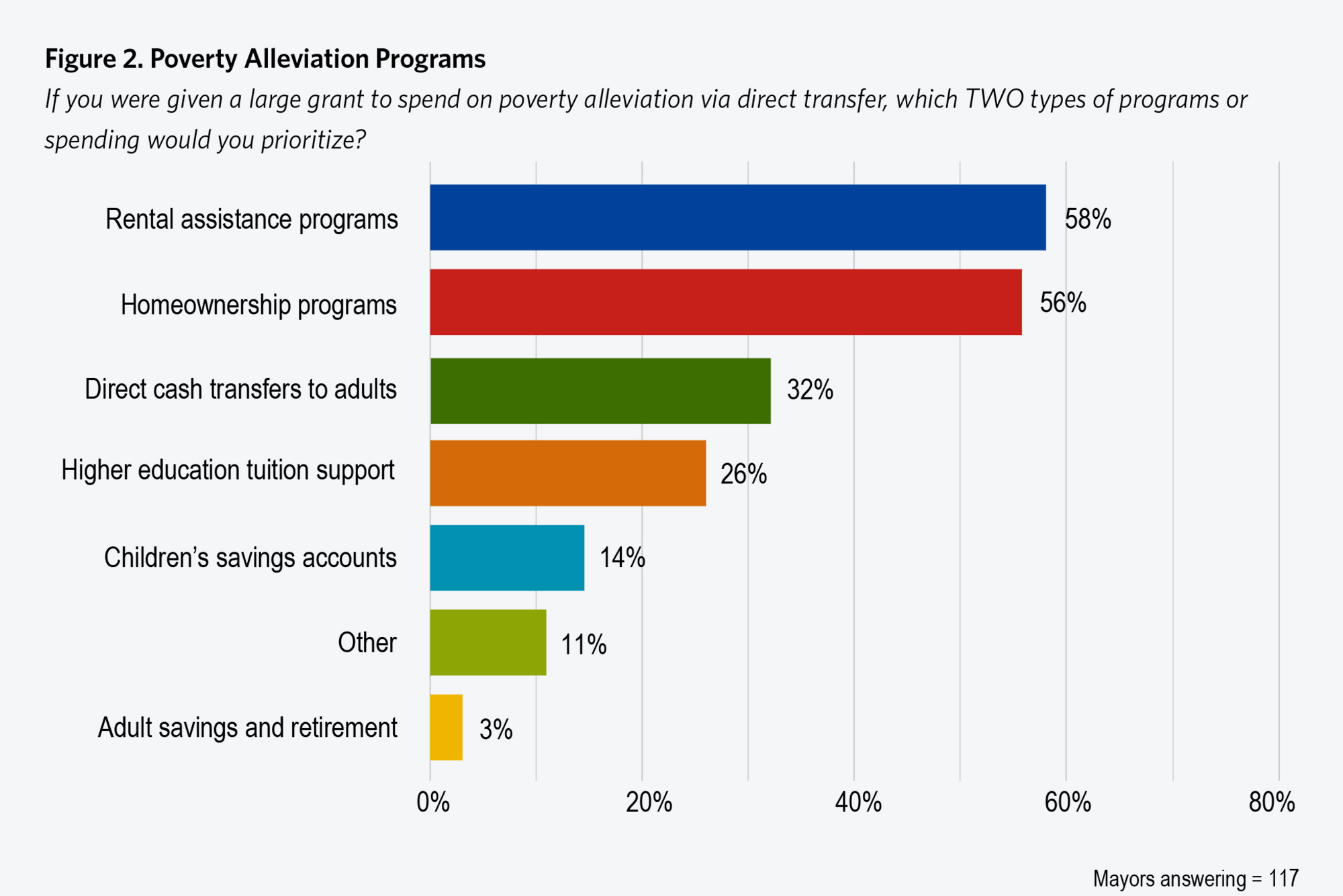 spending would you prioritize?". The responses are as follows: Rental assistance programs at 58%; Homeownership programs at 56%; Direct cash transfers to adults at 32%; Higher education tuition support at 26%; Children’s savings accounts at 14%; Other at 11%; and Adult savings and retirement at 3%. 117 mayors answered.
