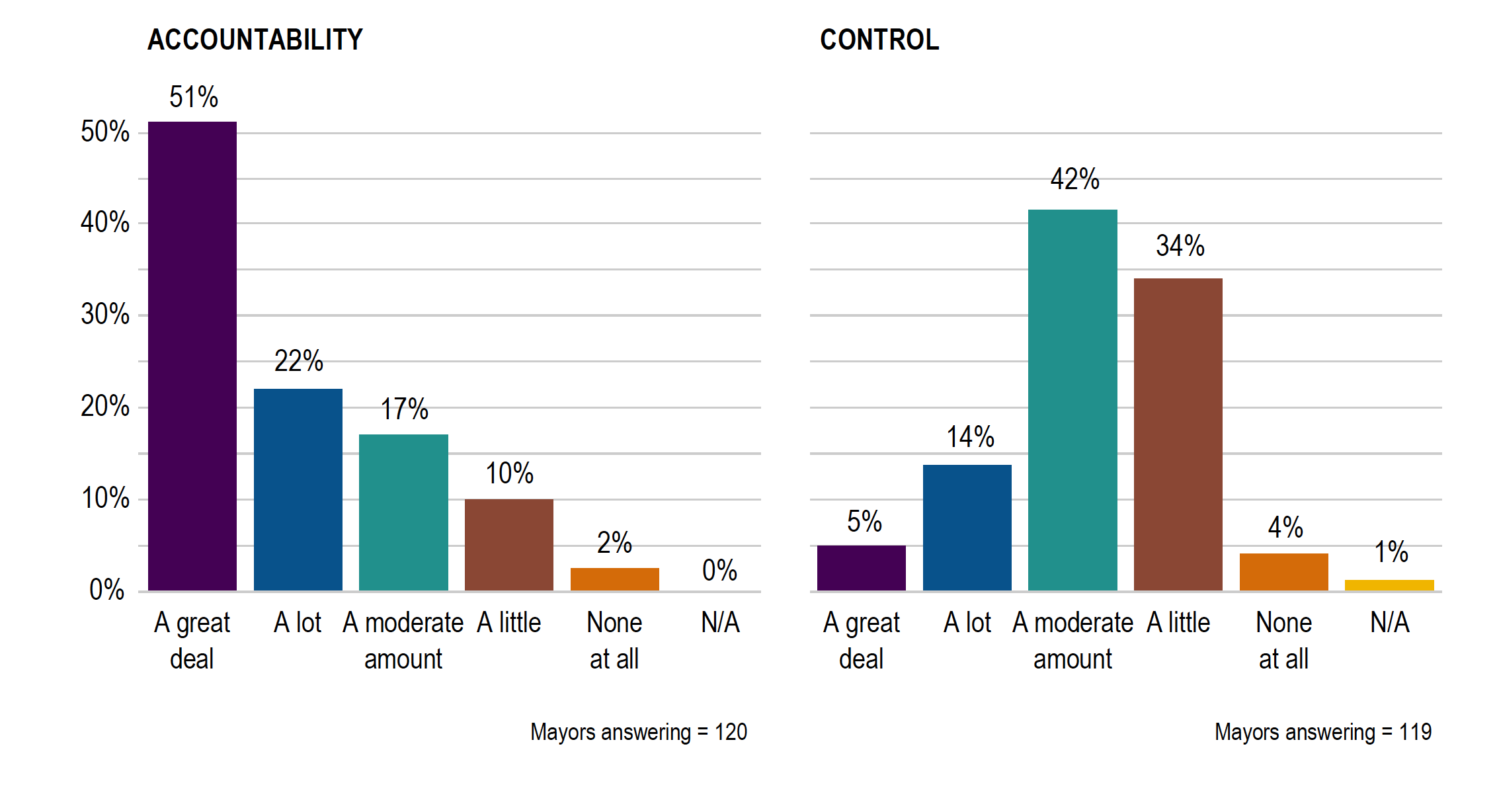 A chart showing the answers to the questions “How much do your residents hold you accountable for addressing homelessness in your city? How much control do you have over addressing homelessness in your city?” The chart shows the majority of mayors saying they feel accountable for their city's homeless problems, but only have a moderate amount of control over the problem