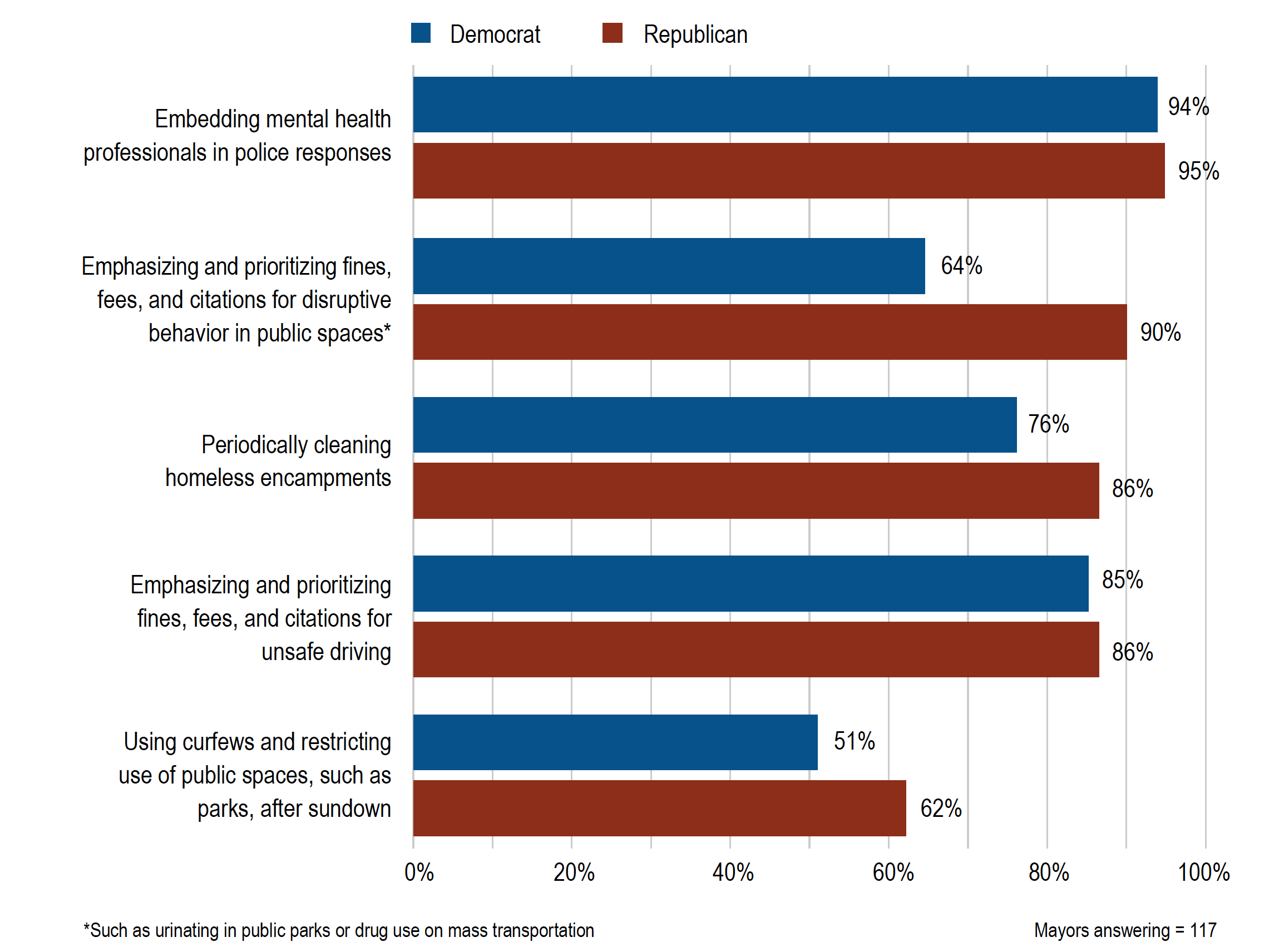 Chart depicting Mayors' answers to the question “Please rate how strongly you agree/disagree with the following statements. Part of a city’s strategy to maintain public order should include:” Answers include Embedding mental health
professionals in police responses, Emphasizing and prioritizing fines,
fees, and citations for disruptive
behavior in public spaces, Periodically cleaning
homeless encampments, Emphasizing and prioritizing
fines, fees, and citations for
unsafe driving, and Using curfews and restricting
use of public spaces, such as
parks, after sundown. The majority of respondents supported the the first half of the list with over 60%