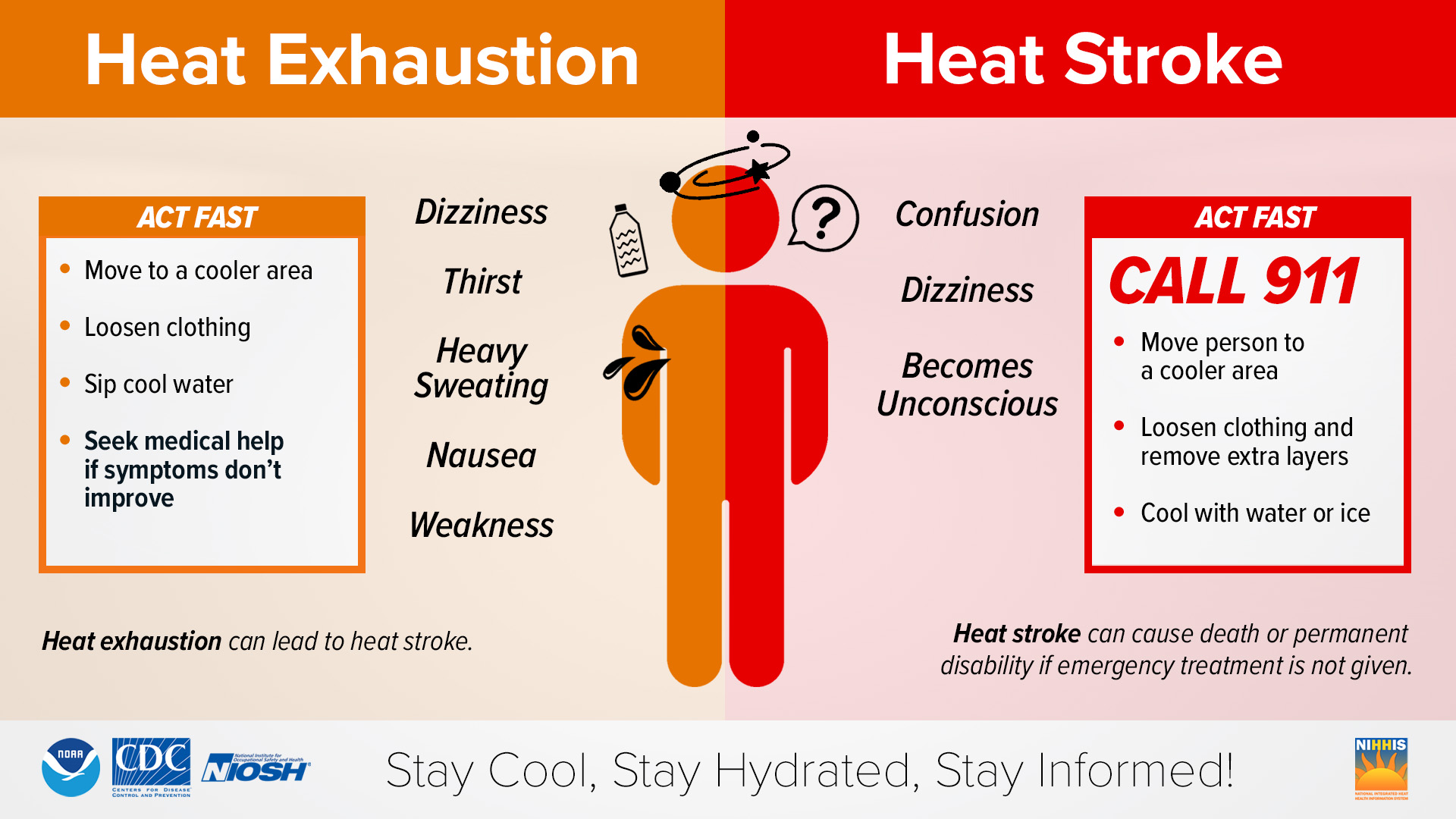 Photo: A picture of a graphic illustrating the symptoms of heat exhaustion and heat stroke with a silhoutte of a body in the center and written symptoms along the sides