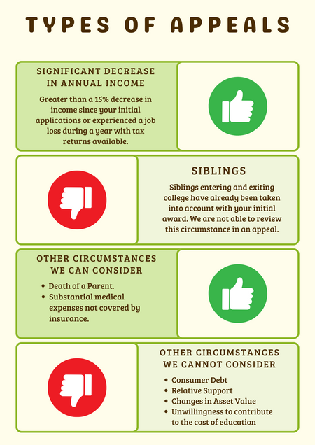 Table Describing different appeal reasons