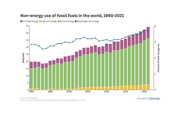 Non-energy use of fossil fuels in the world, 1990-2021