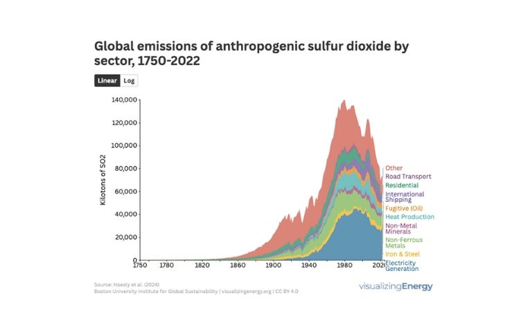Global emissions of anthropogenic sulfur dioxide by sector, 1750-2022