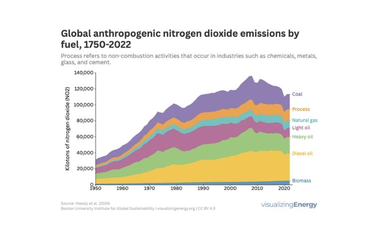 Global emissions of anthropogenic nitrogen dioxide by fuel, 1950-2022.