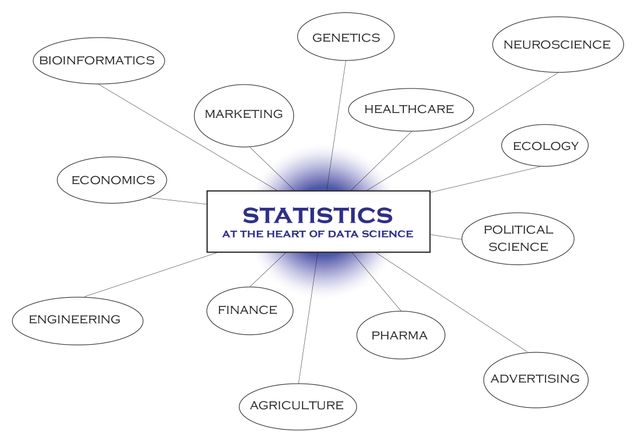 Image reads: Statistics, at the heart of data science. Surrounded by fields of research including economics, marketing, engineering, political science, etc.