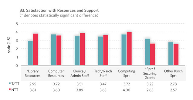 Scale: Satisfaction Level (1 low to 5 high) Computer Resources: M &gt; F statistically significant for all BU faculty; for NTT male faculty also give higher rankings than female faculty.