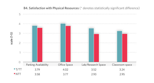 Scale: Satisfaction Level (1 low to 5 high) Laboratory/Research Space; Classroom Space: M &gt; F statistically significant for all BU faculty; for NTT male faculty also give higher rankings than female faculty.
