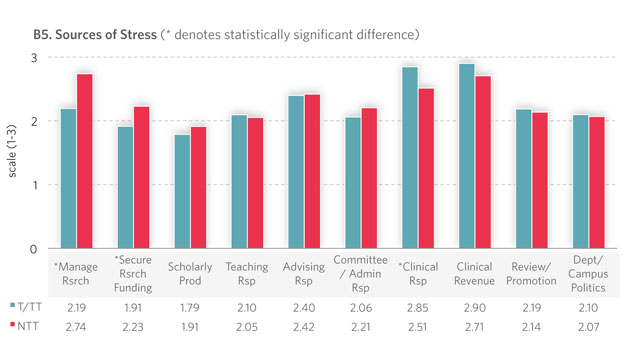 Scale: 1=extensive to 3=not at all. Advising, Review and Promotion, Department and Campus Politics: F &gt; M statistically significant for all BU faculty; for NTT female faculty also report higher stress level than male faculty.