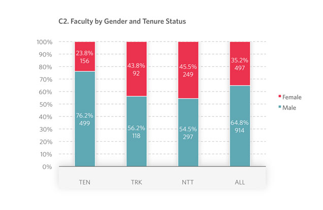 C2. Faculty by Gender and Tenure Status