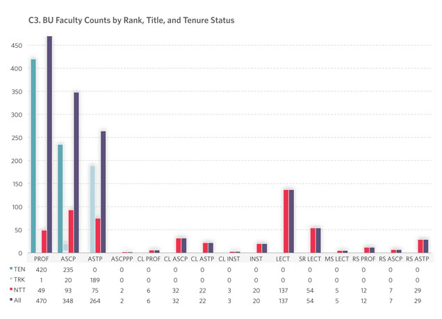 C3. BU Faculty Counts by Rank, Title, and Tenure Status