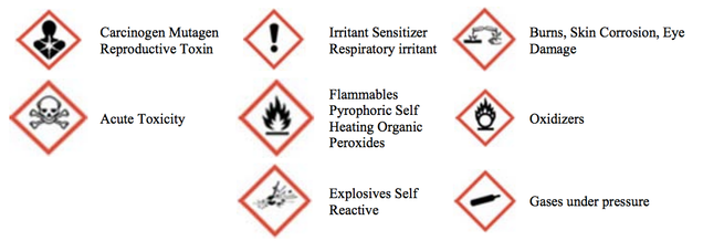Global Harmonization Pictograms