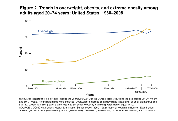 Figure 1: Ogden, C. L., & Carroll, M. D. (2010). Prevalence of overweight, obesity, and extreme obesity among adults: United States, trends 1960–1962 through 2007–2008. National Center for Health Statistics, 6, 1-6.