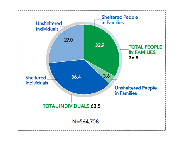 Figure 2. Homeless population by household type and sheltered status, 2015.