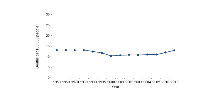 Figure 3. Death rates from suicide in the U.S., 1950-2013. Created from the Centers for Disease Control and Prevention, National Center for Health Statistics data. http://www.cdc.gov/nchs/