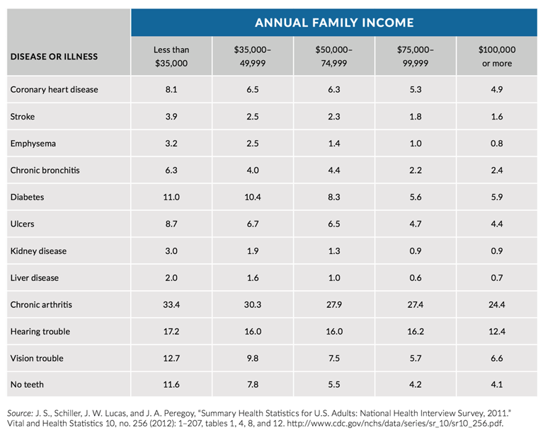 Figure 1. Prevalence of Diseases, by Income, 2011 (percent of adults) Woolf SH, Aron L, Dubay L, Simon S, Zimmerman E, Luk K. How Are Income And Wealth Related To Health And Longevity? http://www.urban.org/research/publication/how-are-income-and-wealth-linked-health-and-longevity Published April 2015. Accessed November 28, 2016.