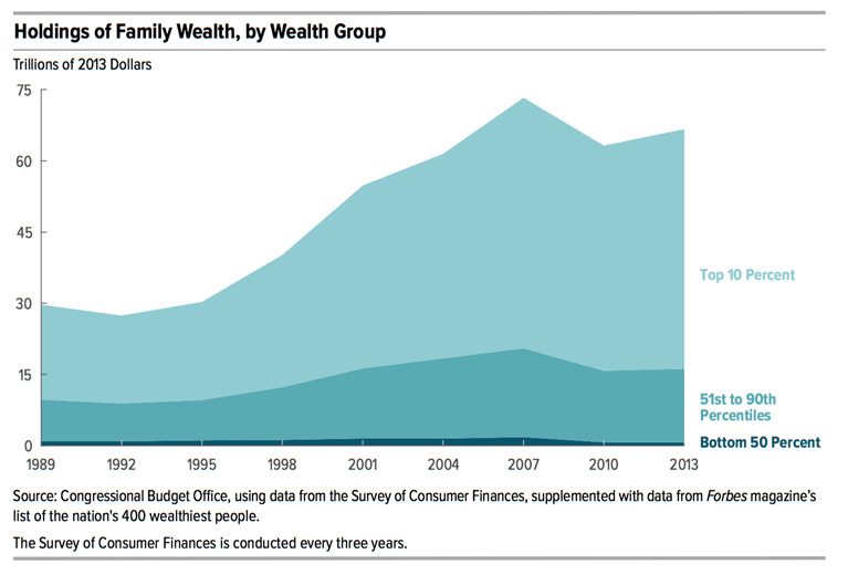 Figure 4. Holdings of Family Wealth, by Wealth Group Congress of the United States Congressional Budget Office. Trends in Family Wealth, 1989 to 2013. https://www.cbo.gov/publication/51846 Accessed November 28, 2016.