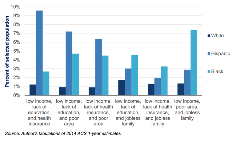 Figure 5. Three disadvantages including low income: Race gaps Reeves R, Rodrigue E, Kneebone E. Five Evils: Multidimensional Poverty and Race in America. The Brookings Institution; 2016.