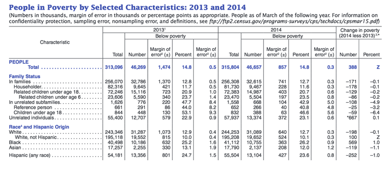 Table 1. People in Poverty by Selected Characteristics: 2013 and 2014 [excerpted from larger table] DeNavas-Walt C, Proctor BD. Income and Poverty in the United States: 2014, Current Population Reports. Washington, DC: US Census Bureau; 2015.
