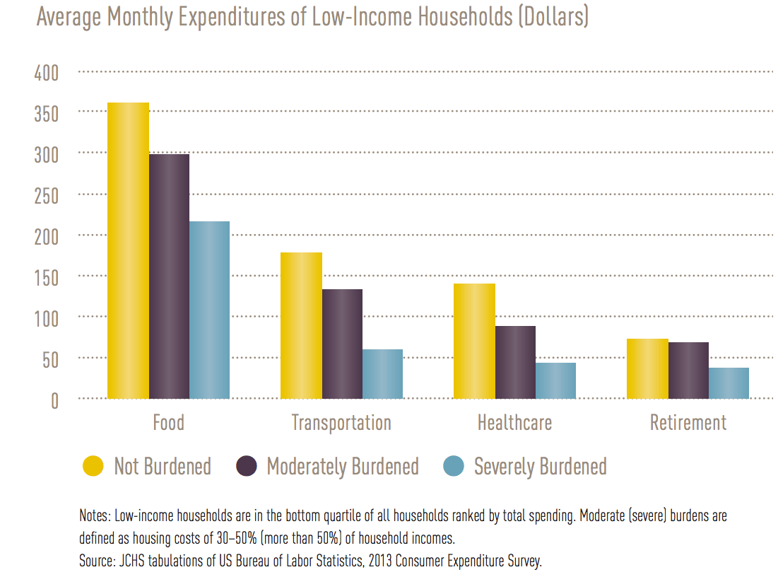 Figure 3. When Low-Income Households Have to Dedicate Most of Their Income to Housing, They Cut Back on Other Vital Needs.