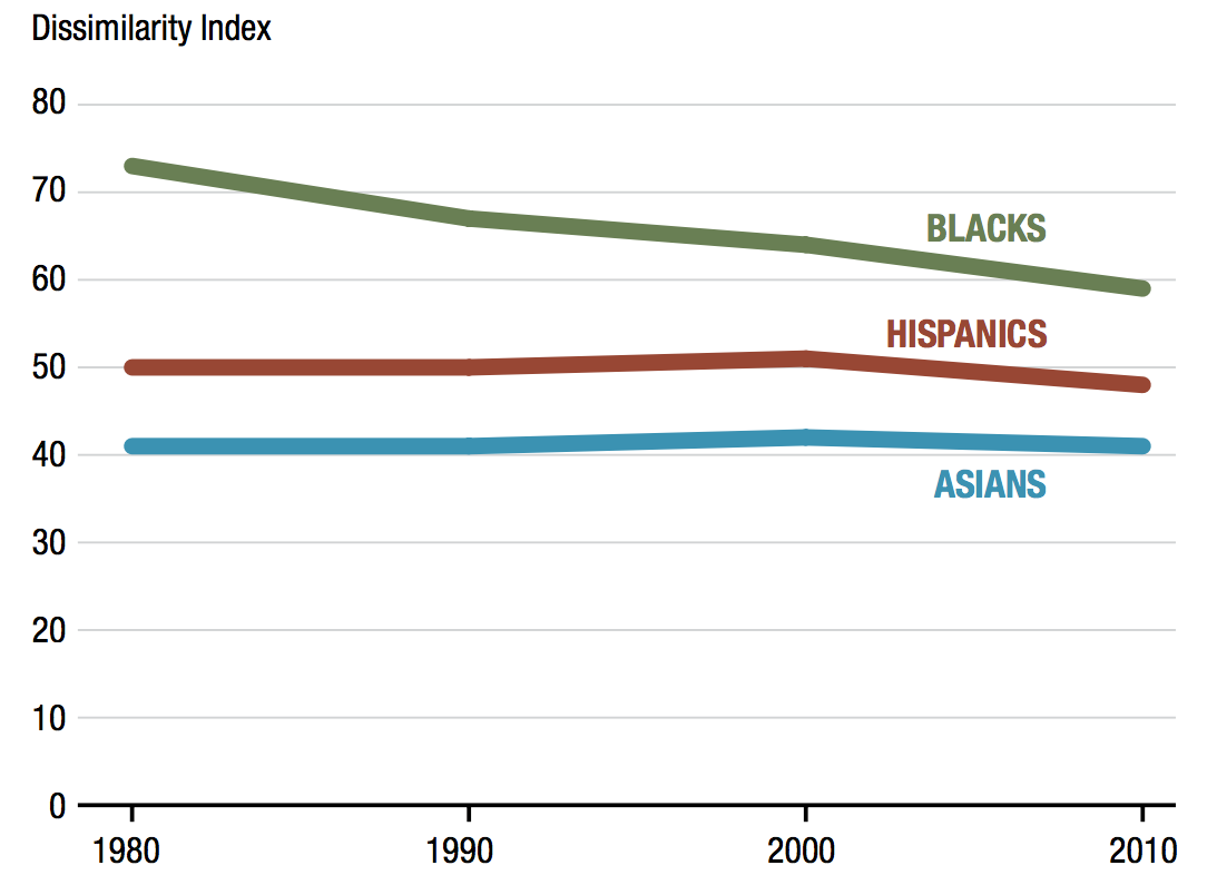 Figure 4. Trends in Housing Segregation of Whites from Blacks, Hispanics and Asians. Turner MA, et al. Housing Discrimination Against Racial and Ethnic Minorities 2012. Washington, DC: US Department of Housing and Urban Development; 2013.