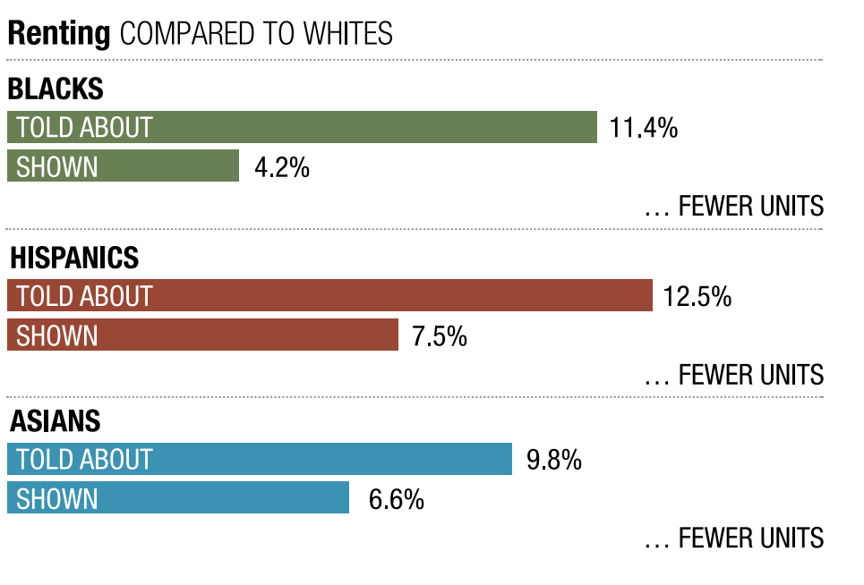 Figure 5. Minority Renters Told About and Shown Fewer Housing Units. Turner MA, et al. Housing Discrimination Against Racial and Ethnic Minorities 2012. Washington, DC: US Department of Housing and Urban Development; 2013.