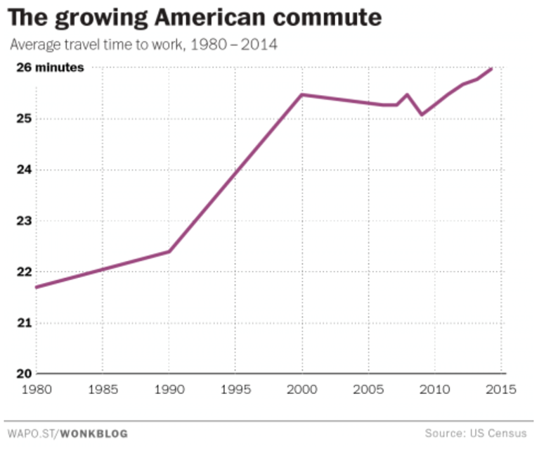 Figure 1. The growing American commute Ingraham C. The astonishing human potential wasted on commutes. The Washington Post. February 25, 2016. https://www.washingtonpost.com/news/wonk/wp/2016/02/25/how-much-of-your-life-youre-wasting-on-your-commute/?utm_term=.ec4549c86b5e Accessed May 30, 2017.