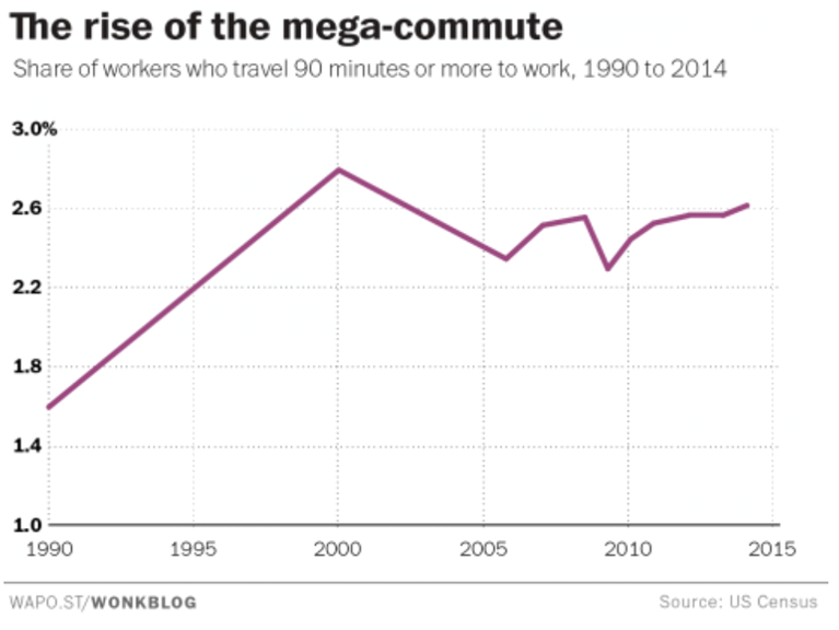 Figure 2. The rise of the mega-commute Ingraham C. The astonishing human potential wasted on commutes. The Washington Post. February 25, 2016. https://www.washingtonpost.com/news/wonk/wp/2016/02/25/how-much-of-your-life-youre-wasting-on-your-commute/?utm_term=.ec4549c86b5e Accessed May 30, 2017.