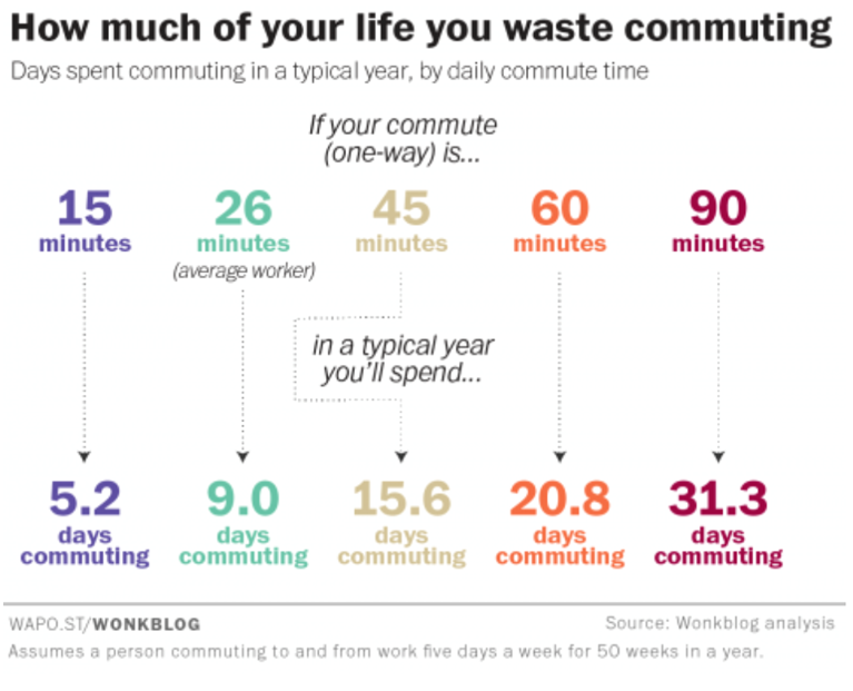 Figure 4. Means of transportation: 1960 to 2009 McKenzie B, Rapino M. Commuting in the United States: 2009 American Community Survey Reports. US Census Bureau; Washington DC: 2011. https://www2.census.gov/library/publications/2011/acs/acs-15.pdf Accessed May 30, 2017.