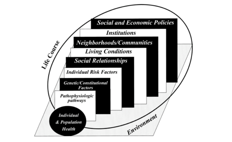 Figure 1. Upstream and downstream determinants of population health Kaplan G. What’s wrong with social epidemiology, and how can we make it better? Epidemiologic Reviews. 2004; 26(1): 124—135.