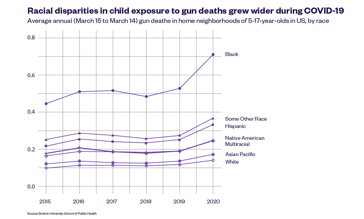 Chart showing average annual gun deaths in home neighborhoods of 5-17 year olds in the US by race