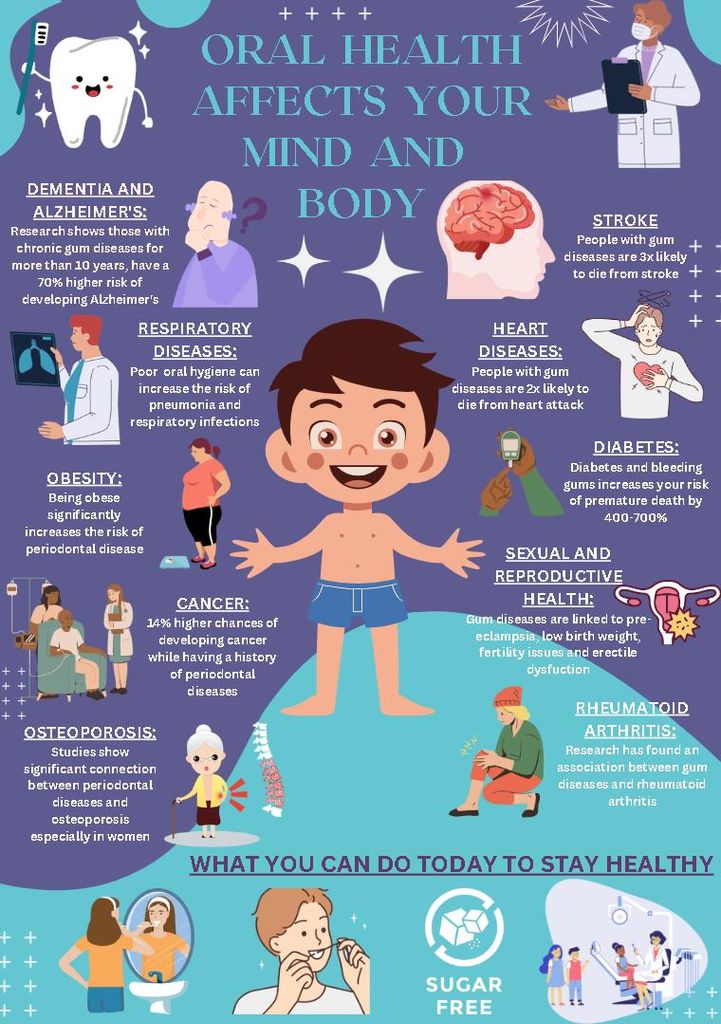 A poster depicting how oral health affects the mind and body