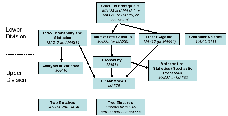 Stat Major Graph