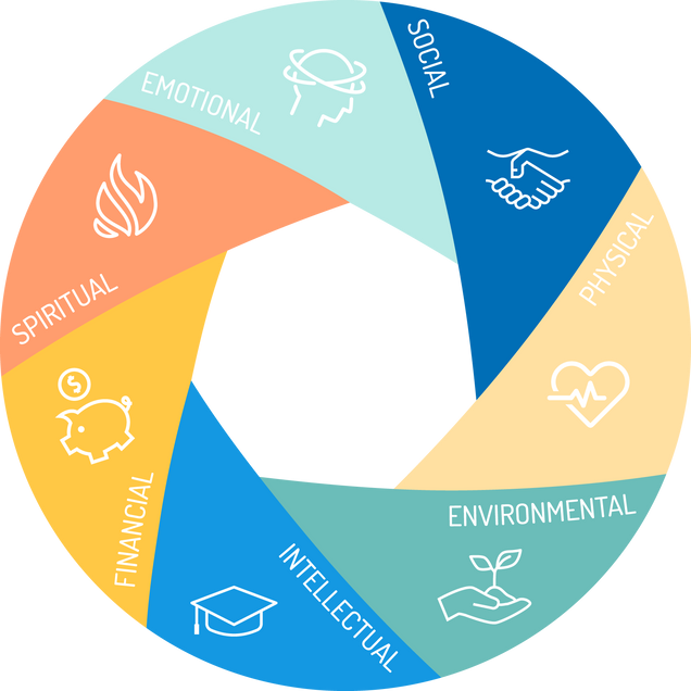 Wellbeing Wheel graphic with icons representing each of the 7 dimensions of wellbeing: physical, spiritual, intellectual, environmental, financial, social, and emotional