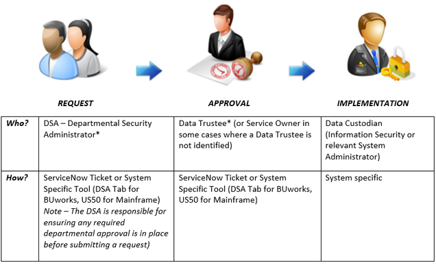 A chart illustrating the Request for Approval of the Implementation process for IS&T Systems.