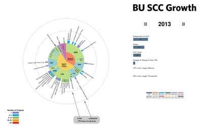 Detailed slides of the SCC's growth between June 2013 and June 2022 can be viewed at: rcs.bu.edu/PR/scc-growth/
